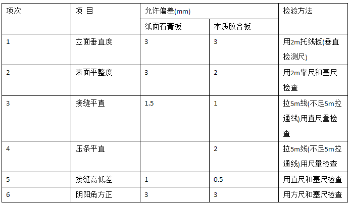 居室裝飾輕質(zhì)隔墻的驗(yàn)收標(biāo)準(zhǔn)是什么？