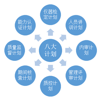 總結(jié)實(shí)驗(yàn)室常見的八大計(jì)劃等十二個知識點(diǎn)