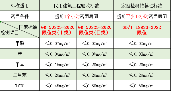 裝修后家里甲醛超標(biāo)了嗎？