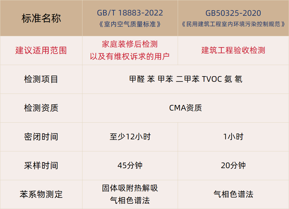 甲醛檢測怎么選擇檢測標(biāo)準(zhǔn)？
