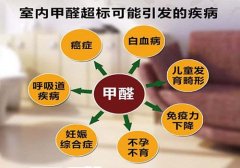 甲醛危害有多大？時(shí)刻危害著我們的身體健康
